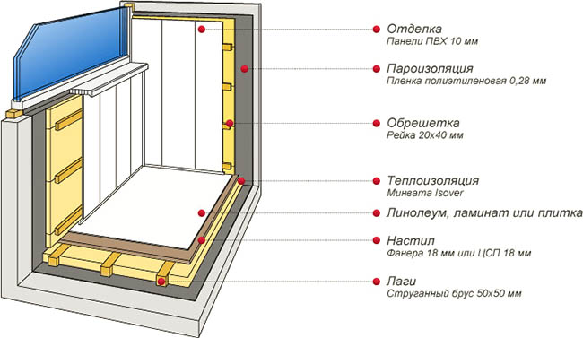 Отделочные материалы в отделке застекленного балкона Руза